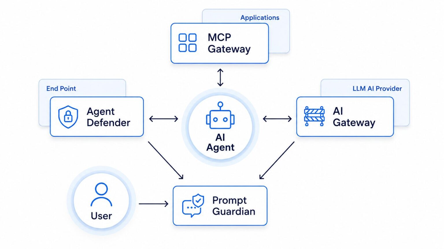 AI agent control architecture connecting endpoint protection, MCP Gateway, AI Gateway and prompt protection