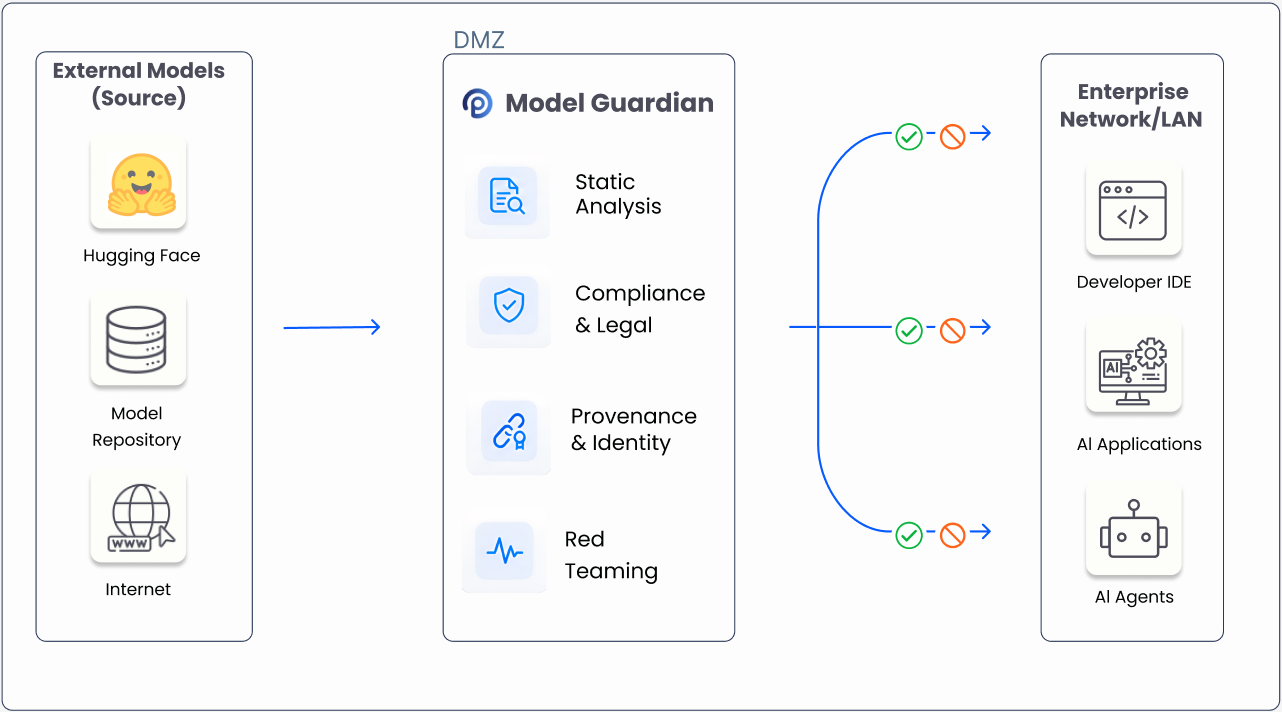 Model Guardian architecture for evaluating external AI models before enterprise deployment